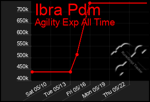 Total Graph of Ibra Pdm