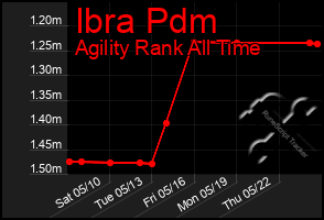 Total Graph of Ibra Pdm