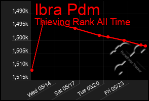 Total Graph of Ibra Pdm