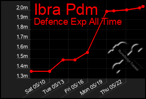Total Graph of Ibra Pdm