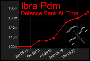 Total Graph of Ibra Pdm