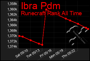 Total Graph of Ibra Pdm