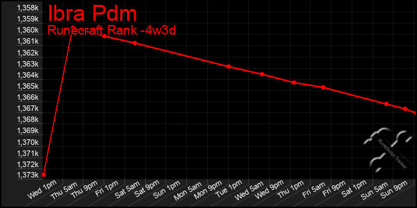 Last 31 Days Graph of Ibra Pdm