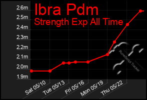 Total Graph of Ibra Pdm