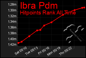 Total Graph of Ibra Pdm