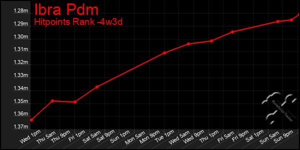 Last 31 Days Graph of Ibra Pdm