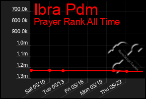 Total Graph of Ibra Pdm