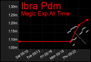 Total Graph of Ibra Pdm