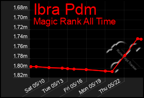 Total Graph of Ibra Pdm