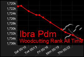 Total Graph of Ibra Pdm