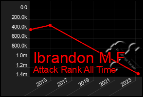 Total Graph of Ibrandon M F