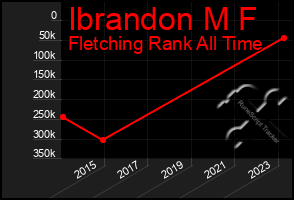 Total Graph of Ibrandon M F