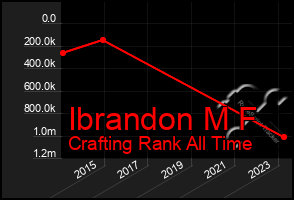 Total Graph of Ibrandon M F