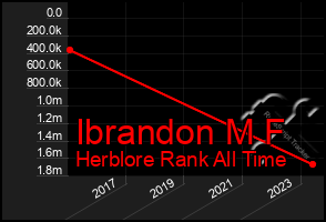 Total Graph of Ibrandon M F