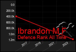 Total Graph of Ibrandon M F