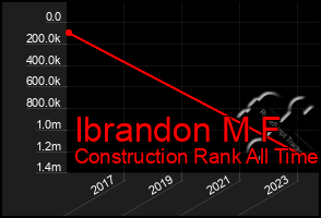 Total Graph of Ibrandon M F