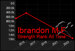 Total Graph of Ibrandon M F