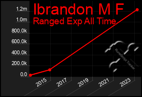 Total Graph of Ibrandon M F