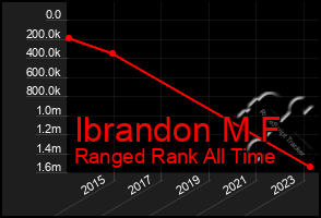 Total Graph of Ibrandon M F