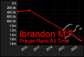 Total Graph of Ibrandon M F