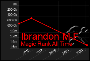 Total Graph of Ibrandon M F