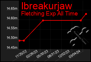 Total Graph of Ibreakurjaw