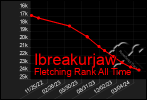 Total Graph of Ibreakurjaw