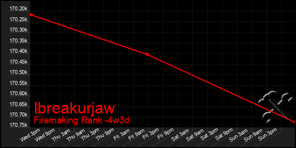Last 31 Days Graph of Ibreakurjaw