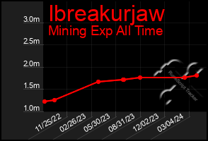 Total Graph of Ibreakurjaw
