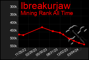 Total Graph of Ibreakurjaw