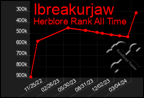 Total Graph of Ibreakurjaw