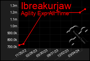 Total Graph of Ibreakurjaw