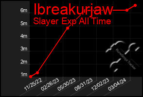 Total Graph of Ibreakurjaw