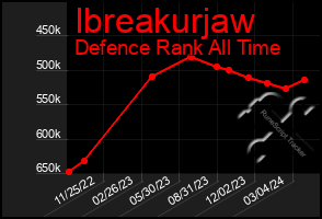 Total Graph of Ibreakurjaw