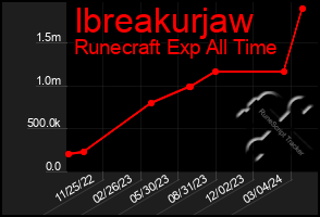 Total Graph of Ibreakurjaw