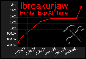 Total Graph of Ibreakurjaw
