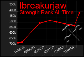Total Graph of Ibreakurjaw
