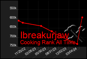 Total Graph of Ibreakurjaw