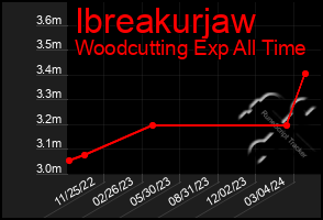 Total Graph of Ibreakurjaw