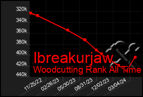 Total Graph of Ibreakurjaw
