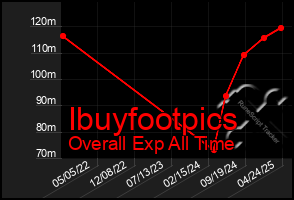 Total Graph of Ibuyfootpics