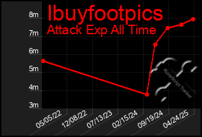 Total Graph of Ibuyfootpics