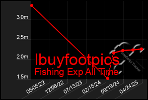 Total Graph of Ibuyfootpics