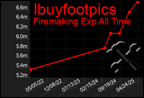 Total Graph of Ibuyfootpics