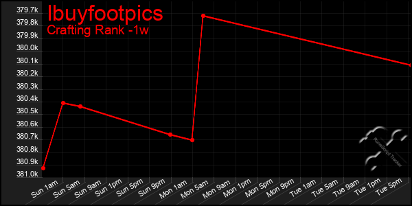 Last 7 Days Graph of Ibuyfootpics