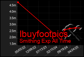 Total Graph of Ibuyfootpics