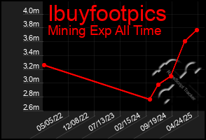Total Graph of Ibuyfootpics