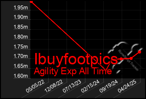 Total Graph of Ibuyfootpics