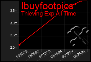 Total Graph of Ibuyfootpics