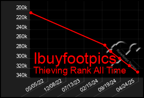 Total Graph of Ibuyfootpics
